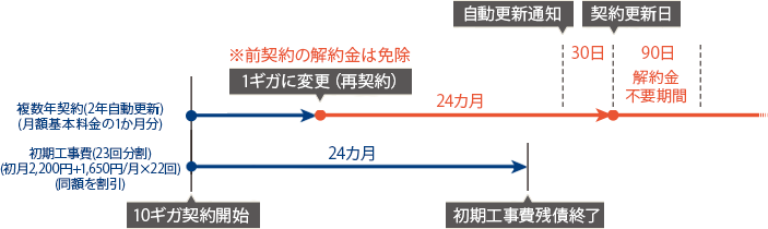 契約期間について