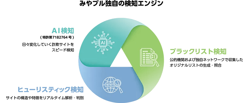 独自の検知エンジンで未知の詐欺サイトにも対応。