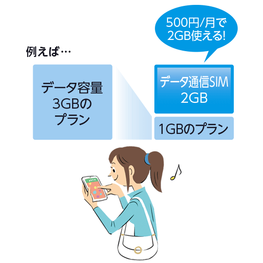 2GB分データ通信SIMを使うことで、現在お使いのスマホの契約プランを下げて節約できる